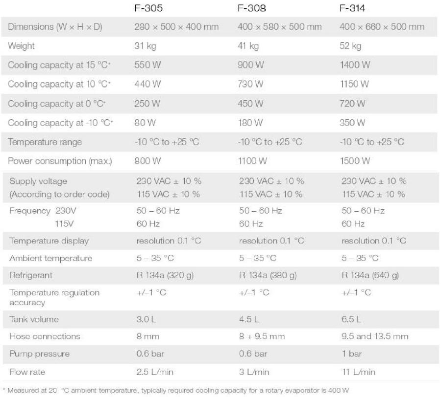 Recirculating Chiller F305 / F308 / F314 PolyScientific